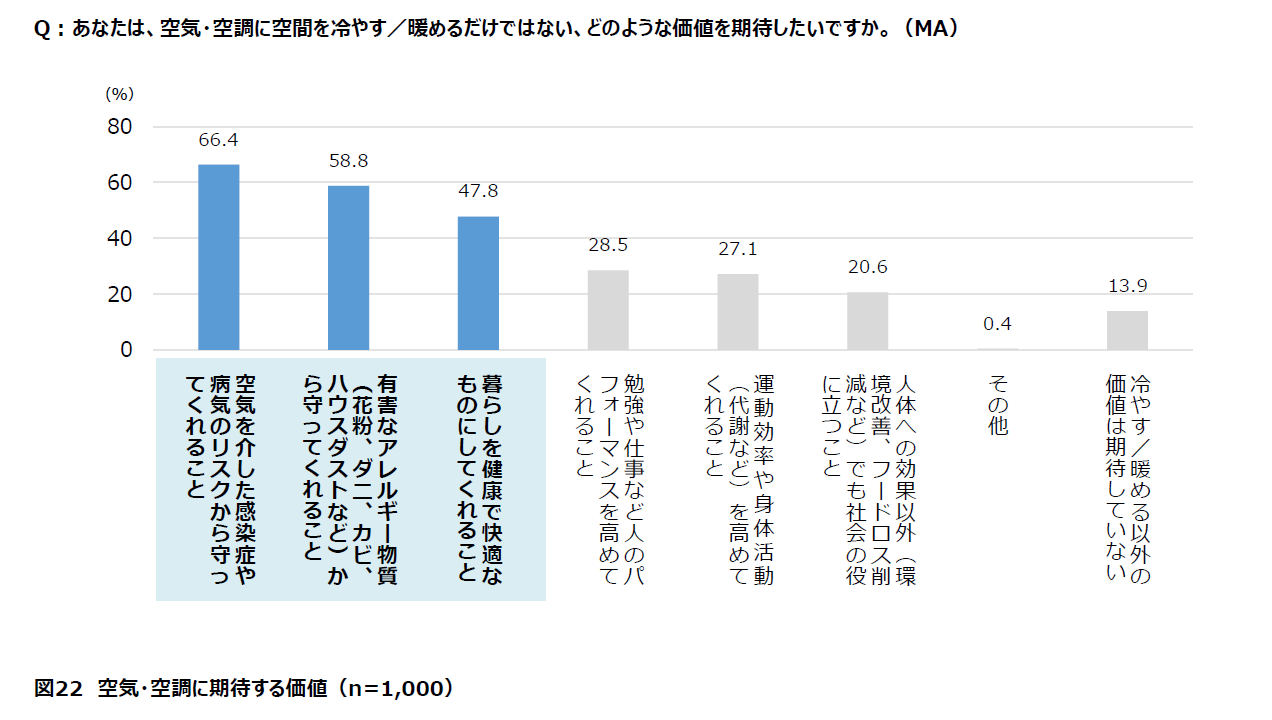 空気・空調に期待する価値